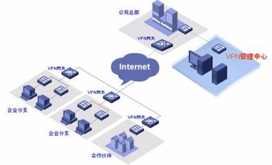 IPSec VPN企业总部业务管理解决方案