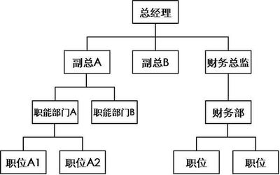 什么是管理、领导、组织、组织架构?